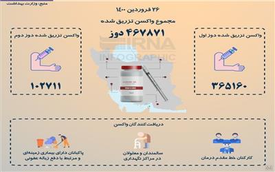 چند دوز واکسن در ایران تزریق شده است؟